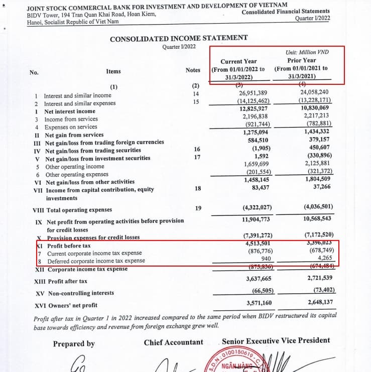 BIDV今年首季稅前淨利成長33% 越南金融市場 越南財經 越南新聞 越南銀行