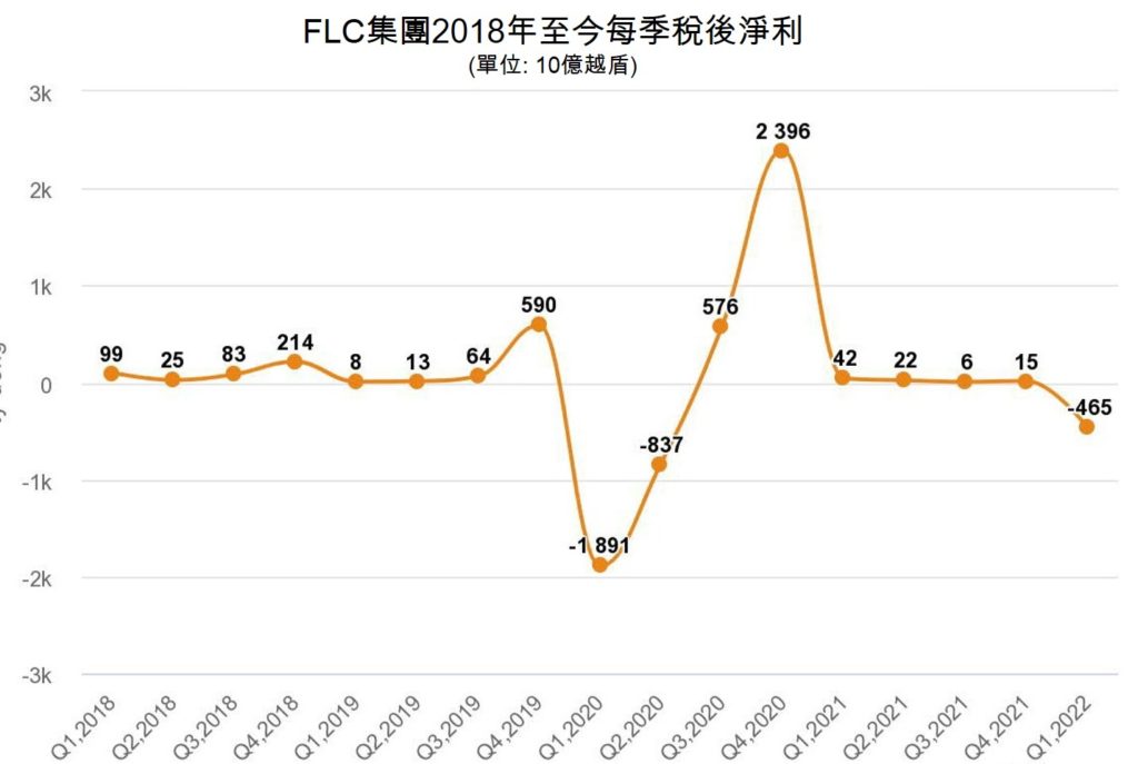 FLC集團今年第一季慘虧逾4千億越盾 FLC集團 越南財經 越南新聞 越竹航空公司