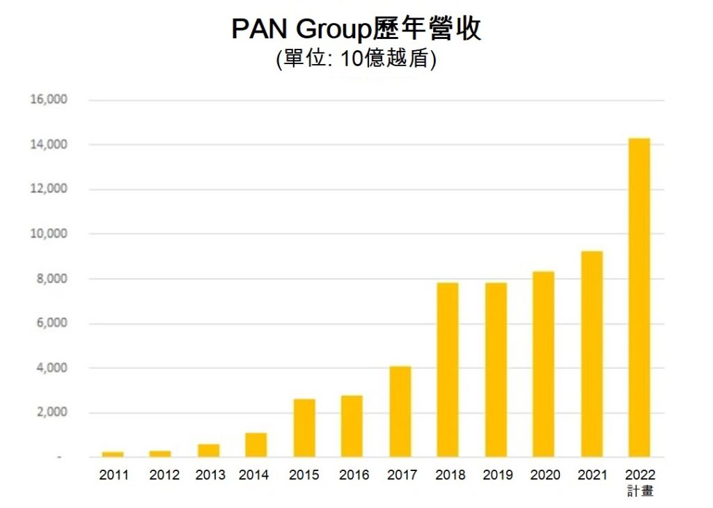PAN集團斥資逾5千億越盾收購738萬股Bibica股票 越南財經 越南新聞 越南零食產業 越南食品市場