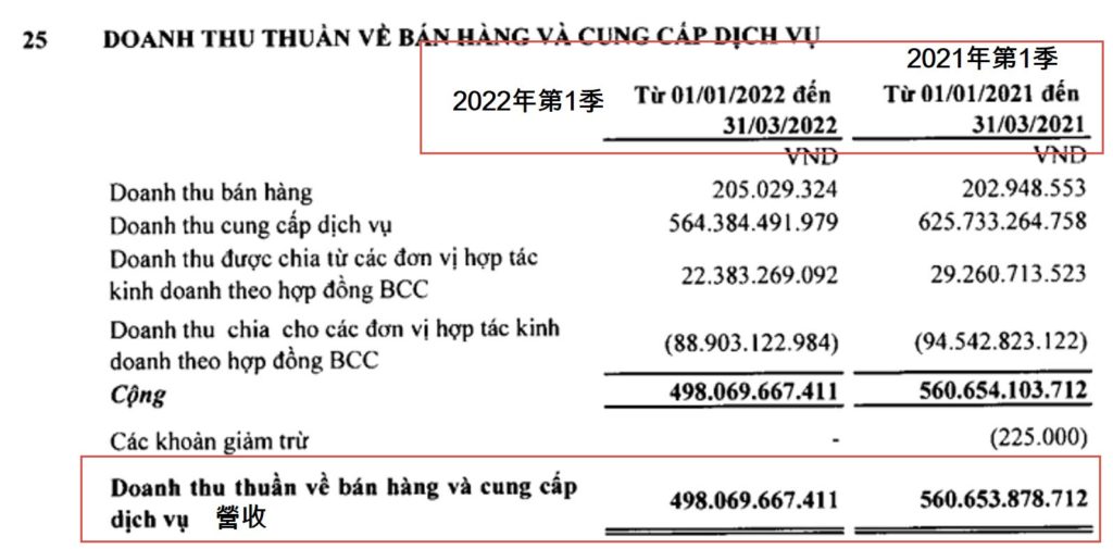 越南有線電視VTVcab今年首季獲利下滑25% 越南財經 越南新聞 越南電視台 越南付費電視市場