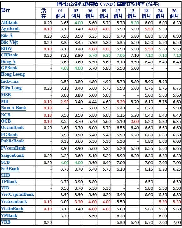 2022年5月份越南哪家銀行定存利率比較高? 越南銀行存款利率 越南財經 越南新聞 越南金融市場