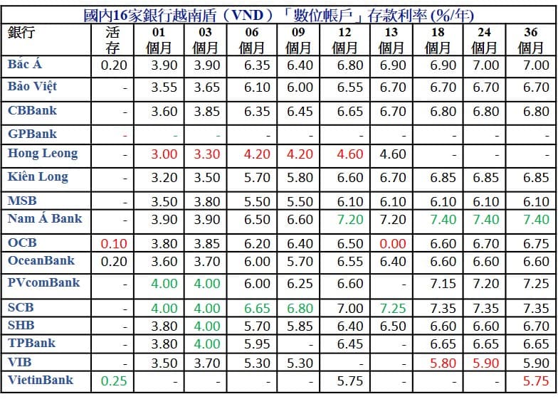 2022年5月份越南哪家銀行定存利率比較高? 越南銀行存款利率 越南財經 越南新聞 越南金融市場