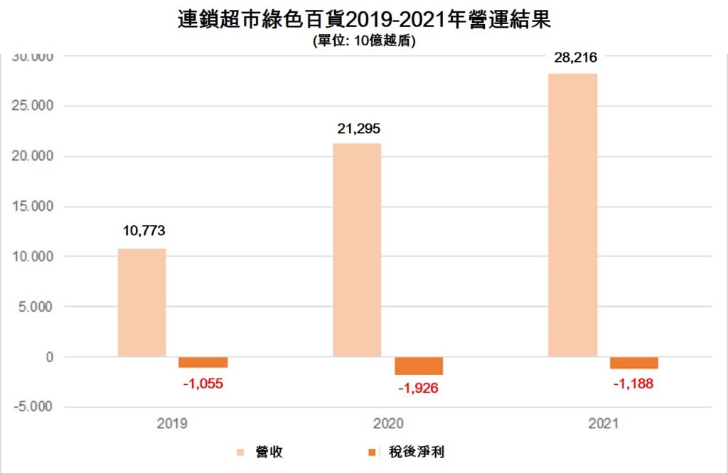 連鎖超市綠色百貨累計虧損近5萬億越盾 越南連鎖超市 越南財經 越南新聞 越南零售業市場
