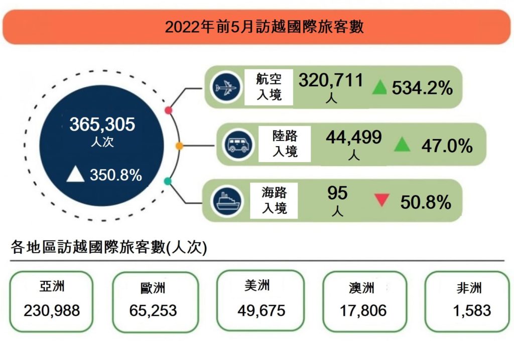 今年5月份觀光旅遊業營收成長逾324% 越南財經 越南新聞 越南旅遊業 越南旅遊景點