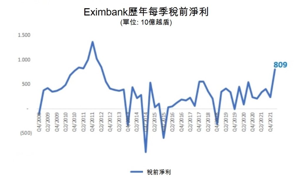 Eximbank今年首季稅前淨利逾8千億越盾 越南銀行業 越南財經 越南新聞 越南銀行