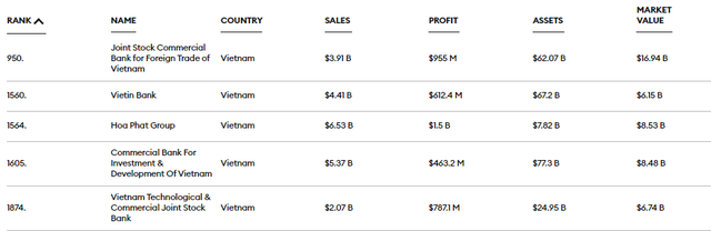 富比士公佈今年全球2000強企業越南5家上榜 越南財經 越南新聞 富比士 越南出版業
