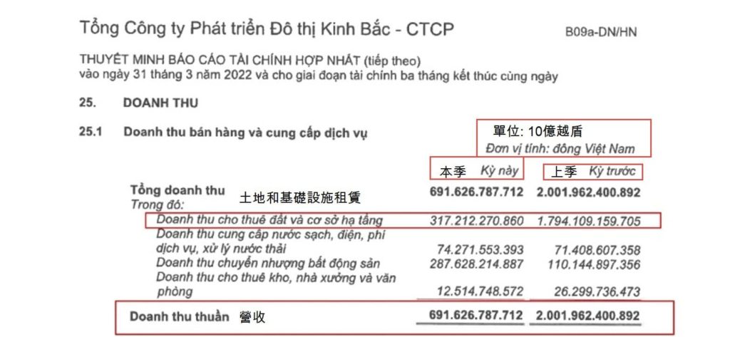 Kinh Bac公司今年第1季獲利下滑20% 越南全國工業園區 越南財經 越南新聞 越南房地產市場