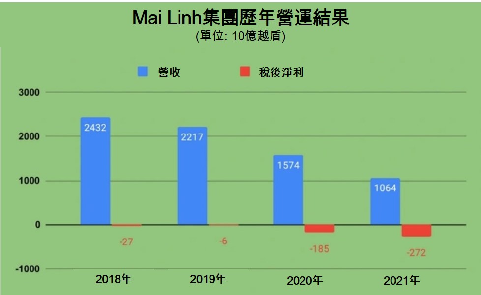 Mai Linh集團2021年虧損破紀錄! 越南財經 越南新聞 越南計程車客運公司 越南客運市場