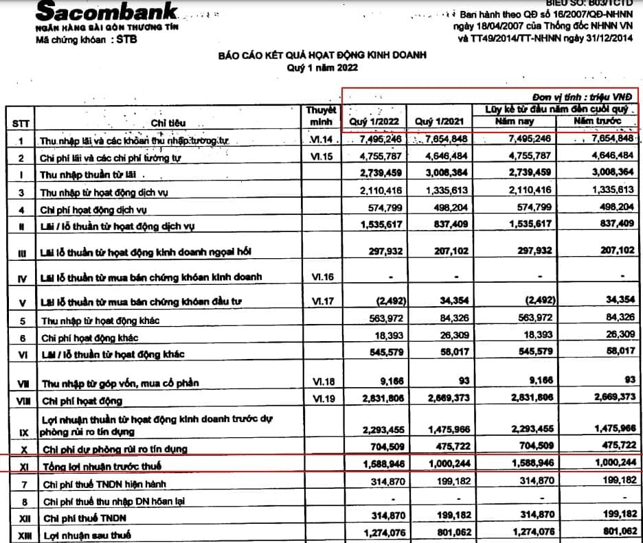 Sacombank今年首季稅前淨利成長59% 越南金融市場 越南銀行 越南財經 越南新聞
