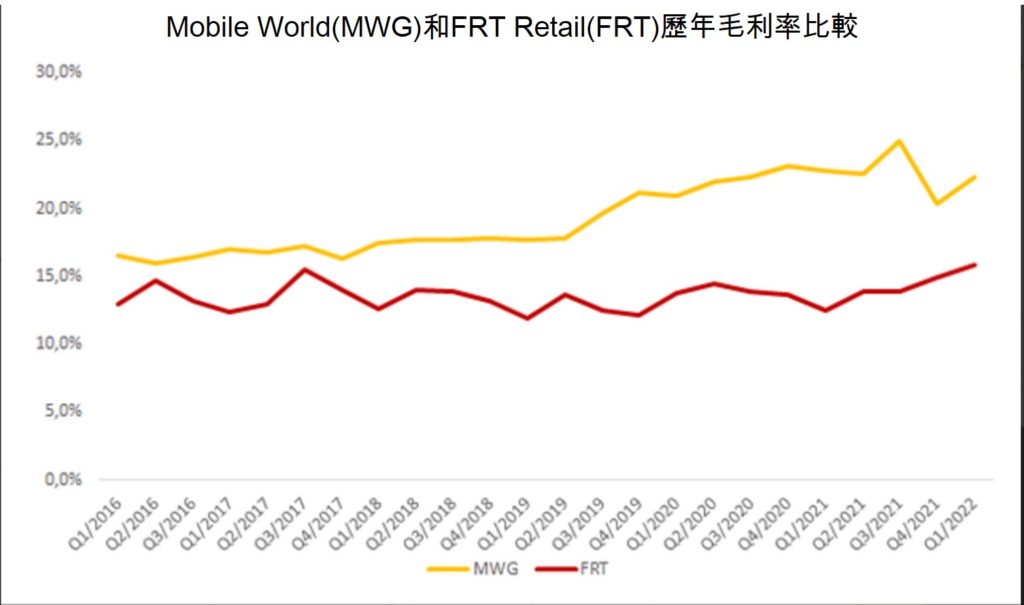Mobile World vs FPT Retail誰較會賺錢? 越南財經 越南新聞 越南零售市場 越南連鎖3C零售商 
