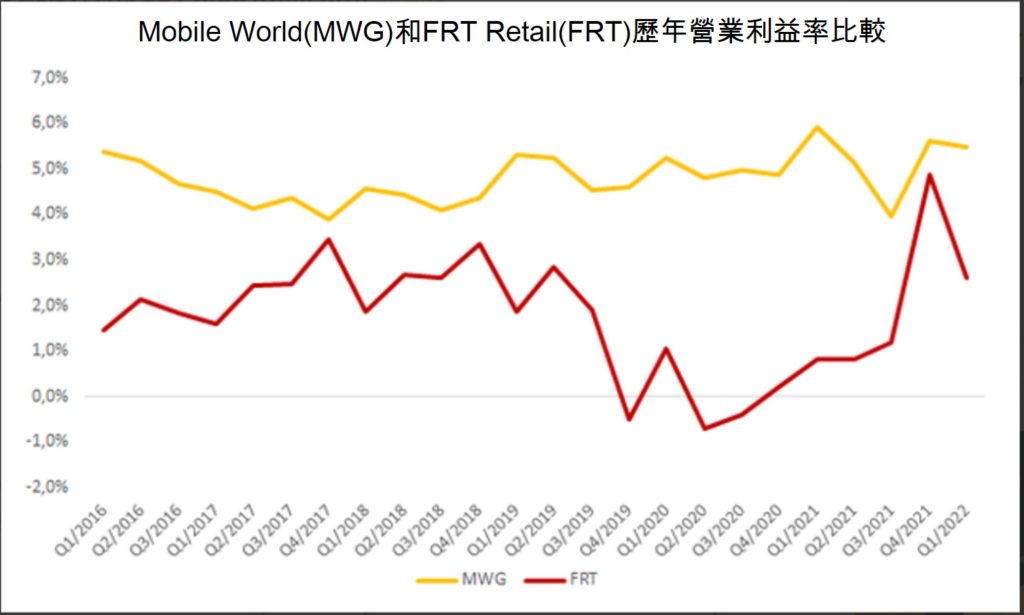 Mobile World vs FPT Retail誰較會賺錢? 越南財經 越南新聞 FRT MWG