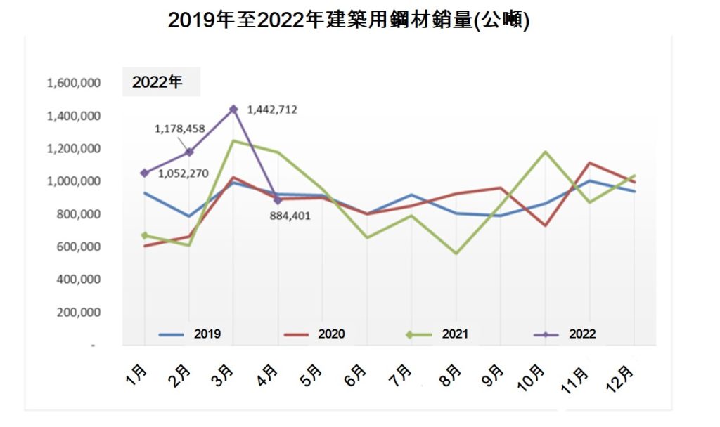 建築用鋼材今年4月份銷量大幅下滑 越南鋼鐵市場 越南財經 越南新聞 越南鋼鐵產能