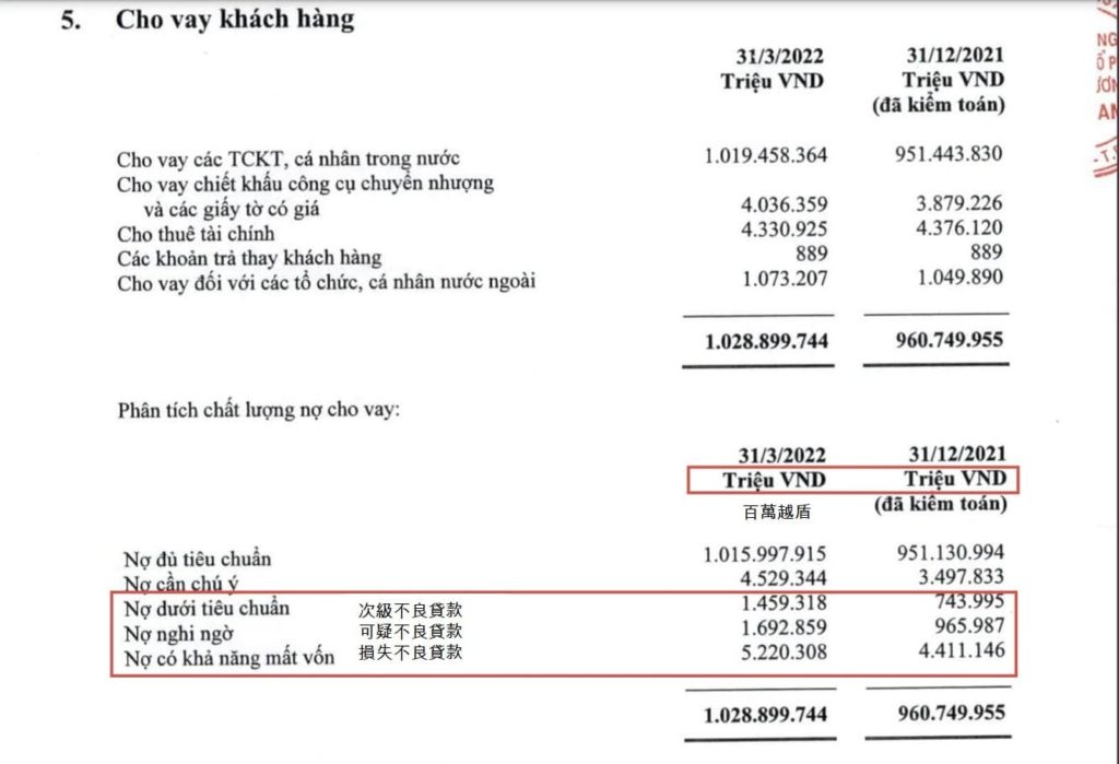 Vietcombank今年首季稅前淨利成長15% 越南金融市場 越南財經 越南新聞 越南銀行