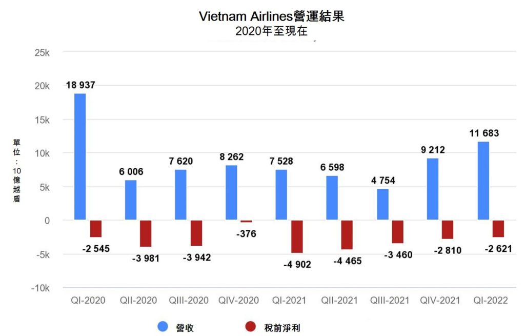 越南航空今年首季虧損逾2萬6千億越盾 越南航空業 越南財經 越南新聞 越南航空貨運市場
