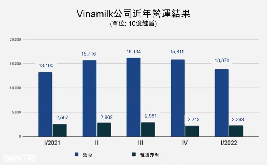 Vinamilk今年首季營收小幅成長5% 越南乳製品產業 越南財經 越南新聞 越南乳製品市場