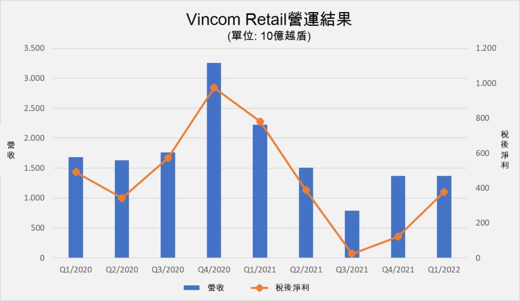 Vincom Retail今年第1季淨利逾3700億越盾 越南財經 越南新聞 越南購物中心 越南零售業