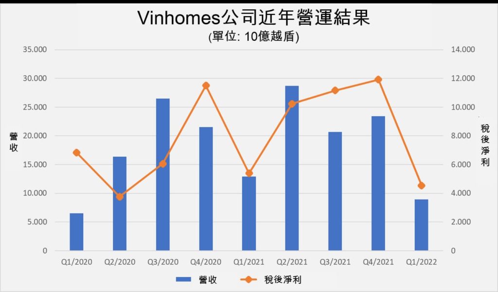 Vinhomes今年第1季獲利下滑16% 越南財經 越南不動產市場 越南新聞 越南不動產開發公司