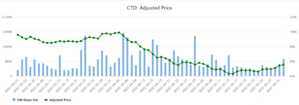 Coteccons董事長登記買進自家公司股票 越南營造業 越南財經 越南新聞 越南不動產市場
