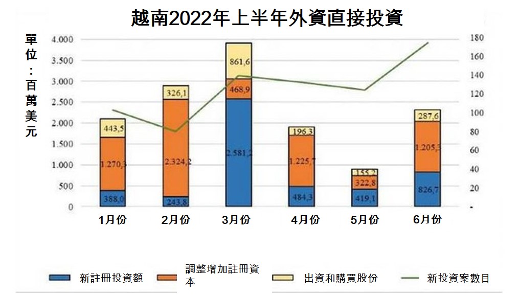 越南今年上半年吸引140億美元FDI 越南吸引外國直接投資 越南財經 越南新聞 越南計劃投資部