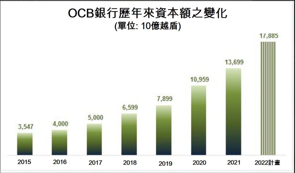OCB銀行獲國家銀行批准增資 越南財經 越南新聞 越南金融市場 越南東方商業銀行