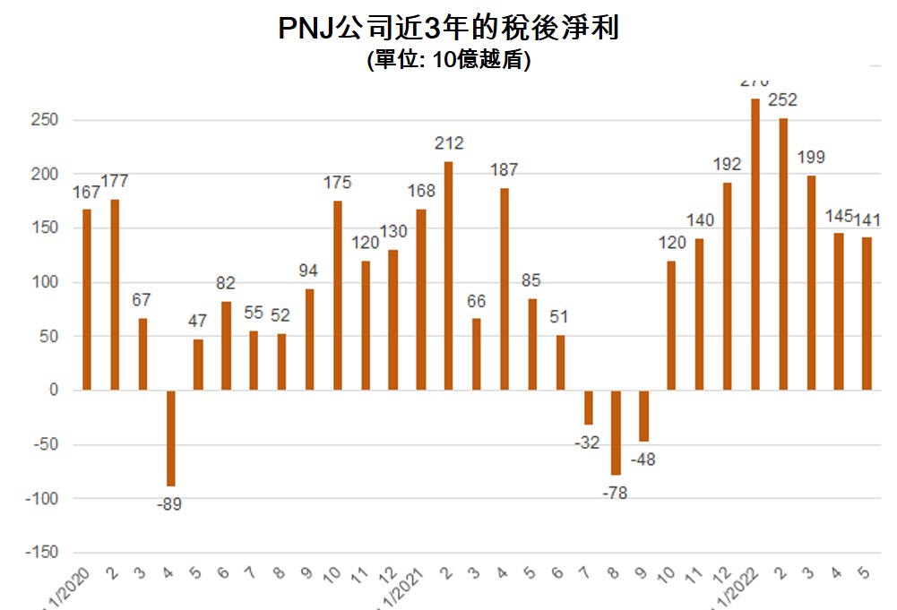PNJ今年5月份獲利成長66% 越南富潤金銀珠寶公司 越南財經 越南新聞 越南金銀珠寶市場