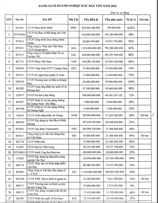 SCIC今年出售股權的公司名單內沒有"熱門公司" 越南國家資本投資公司 越南財經 越南新聞 越南資本市場