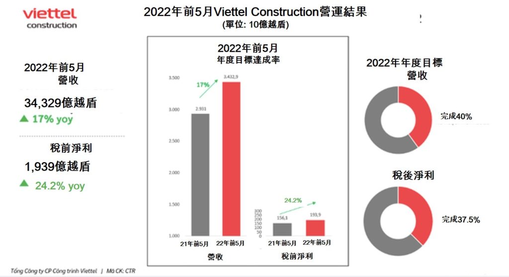 Viettel Construction今年前5月稅前淨利同比成長逾24% 越南電信基礎建設 越南財經 越南新聞 越南電信市場