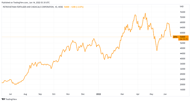 Dragon Capital成為油氣肥料化學公司的大股東 越南財經 越南新聞 越南肥料市場 越南股市