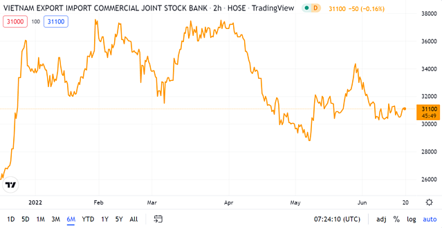 Eximbank今年將發放20%股票股利 越南銀行業 越南財經 越南新聞 越南銀行