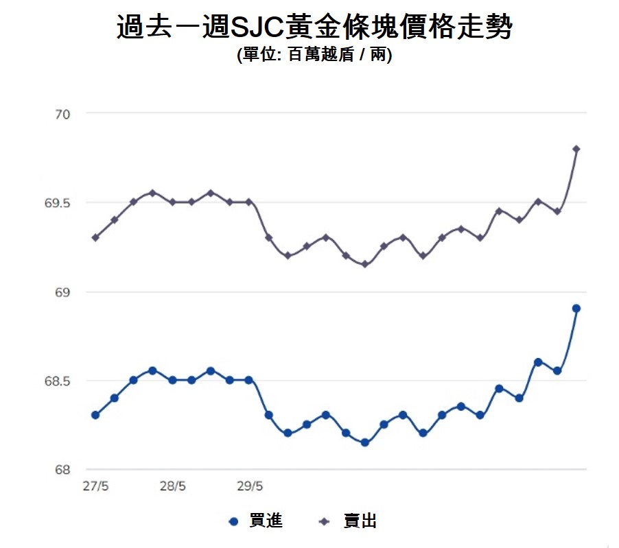國內黃金價格繼續攀升 越南財經 越南新聞 越南黃金價格 PNJ SJC DOJI