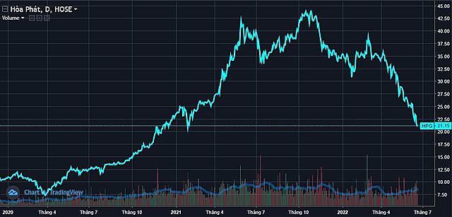 短短幾個月Hoa Phat集團市值蒸發逾50億美元 越南鋼鐵市場 越南財經 越南新聞 越南鋼鐵產能