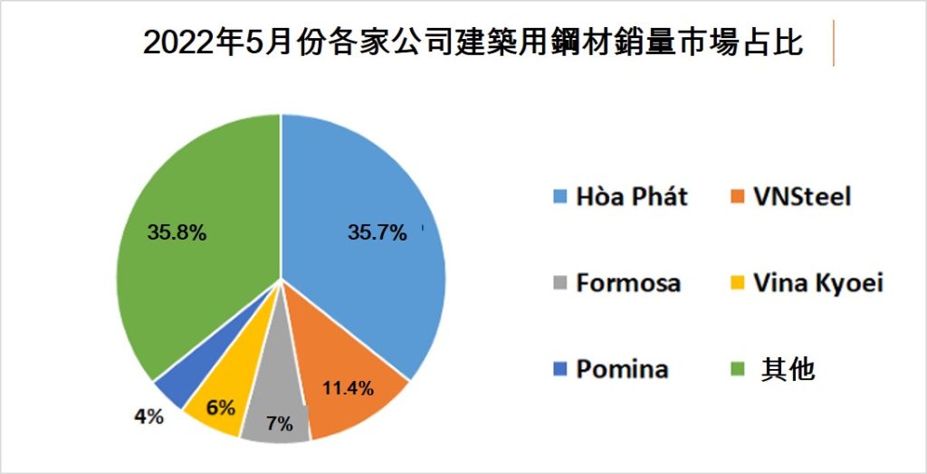 建築用鋼材今年5月份出口量大幅增長近50% 越南鋼鐵市場 越南新聞 越南財經 越南鋼鐵產能