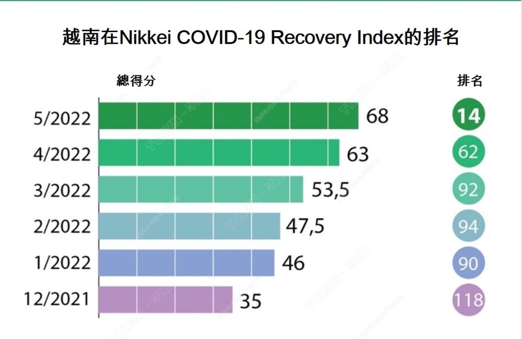 越南5月份日經新冠復甦指數排名上升48名 越南新冠肺炎疫情 越南疫苗接種率 越南財經 越南新聞