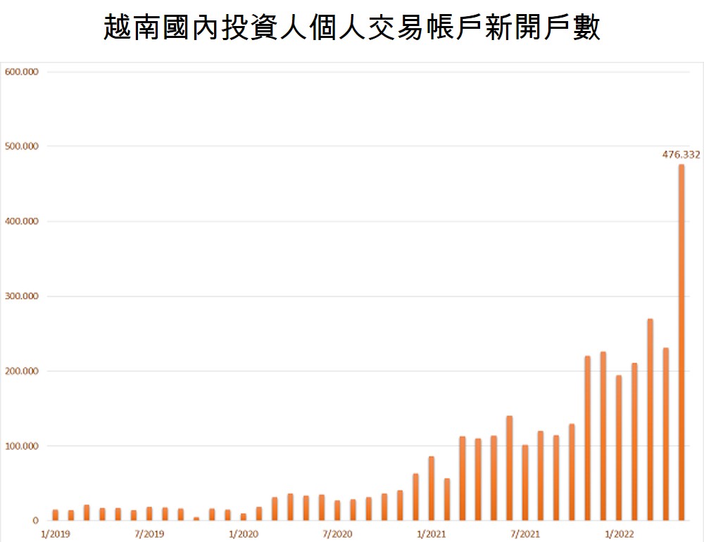 今年5月份國內投資人新開戶數破紀錄逾47萬戶 越南財經 越南新聞 越南股市 投資越南股市