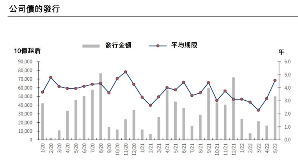 今年共有98億越盾不動產債劵到期清償 越南債劵市場 越南財經 越南新聞 越南金融市場