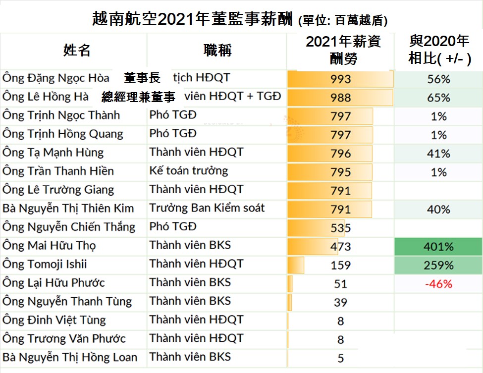 越南航空公布董監事薪酬 越南航空業 越南財經 越南新聞 越南航空貨運市場
