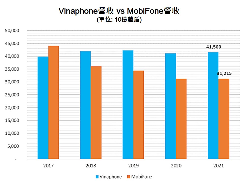 Vinaphone vs MobiFone 越南電信公司 越南財經 越南新聞 越南電信市場