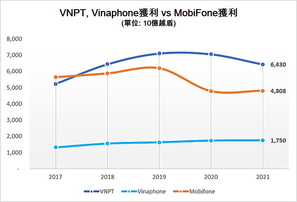 Vinaphone vs MobiFone 越南電信公司 越南財經 越南新聞 越南電信市場