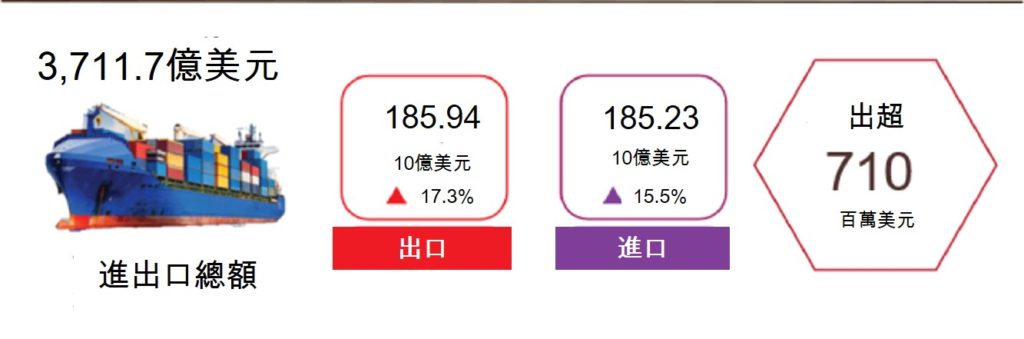 越南今年上半年出超逾7億美元 越南總體經濟 越南財經 越南新聞 越南進出口總金額 