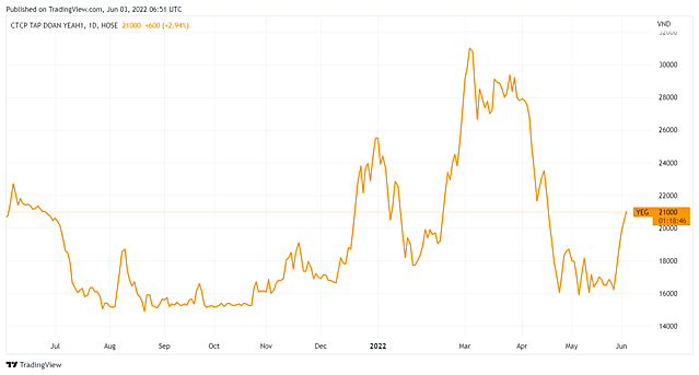 Yeah1集團董事長出清全部持股 越南數位內容平台 越南財經 越南新聞 越南數位內容產業