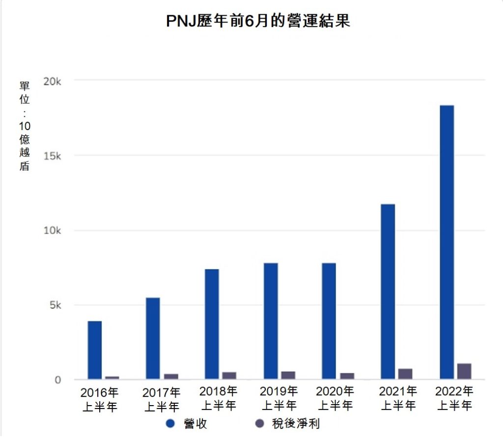 PNJ今年上半年獲利逾1萬億越盾 越南富潤金銀珠寶公司 越南財經 越南新聞 越南金銀珠寶市場