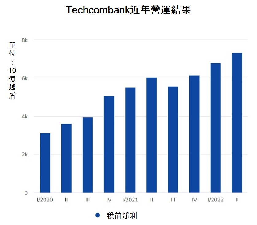 Techcombank上半年稅前淨利逾14萬億越盾 越南財經 越南新聞 越南銀行 越南金融市場