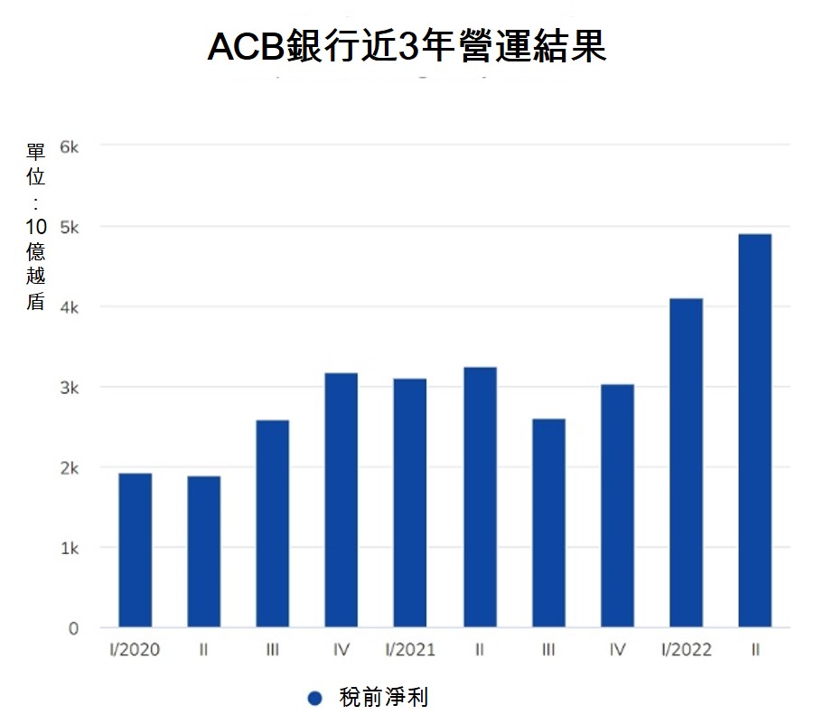ACB銀行上半年稅前淨利同比成長42% 越南銀行業 越南財經 越南新聞 越南外資銀行