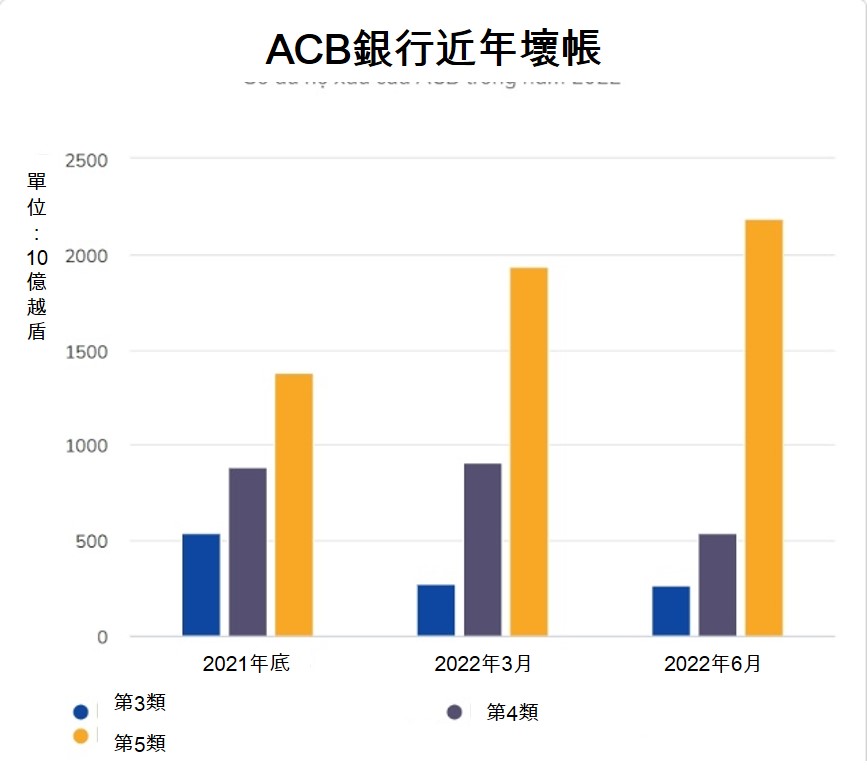 ACB銀行上半年稅前淨利同比成長42% 越南銀行業 越南財經 越南新聞 越南外資銀行