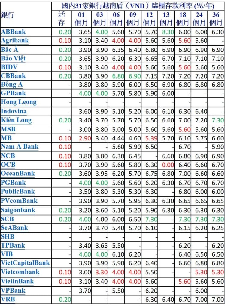 2022年7月份越南盾定存利率哪家銀行比較高? 越南銀行存款利率 越南財經 越南新聞 越南金融市場