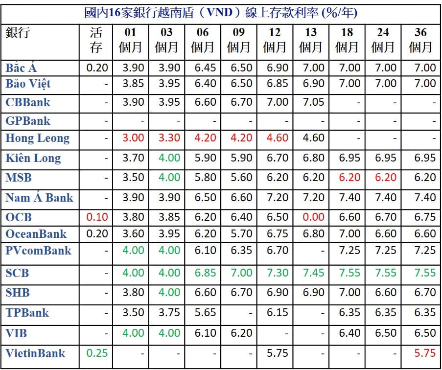 2022年7月份越南盾定存利率哪家銀行比較高? 越南銀行存款利率 越南財經 越南新聞 越南金融市場