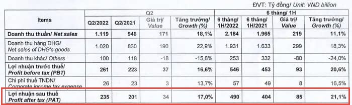 後江製藥今年上半年稅後淨利同比成長21% 越南製藥公司 越南財經 越南新聞 越南藥品市場