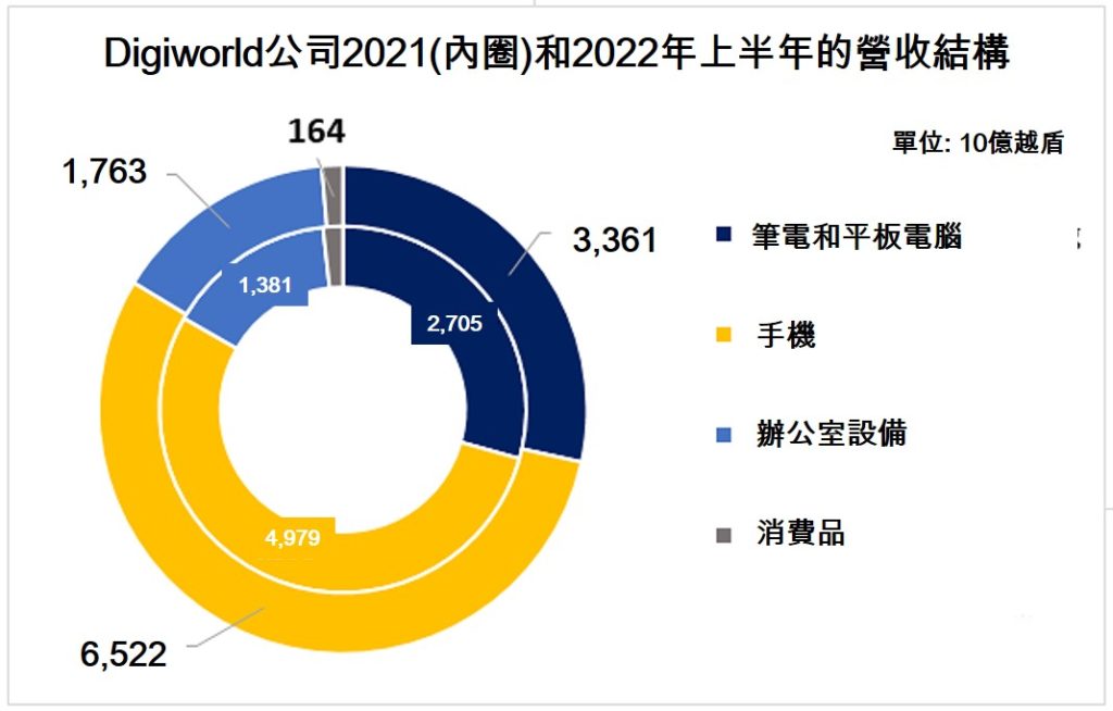 Digiworld今年上半年營收成長28% 越南零售市場 越南3C連鎖店 越南財經 越南新聞