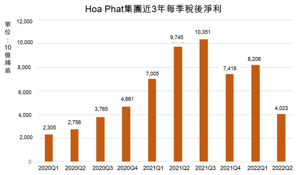 Hoa Phat集團今年第2季獲利同比下滑59%! 越南鋼鐵市場 越南財經 越南新聞 Hoa Phat Group