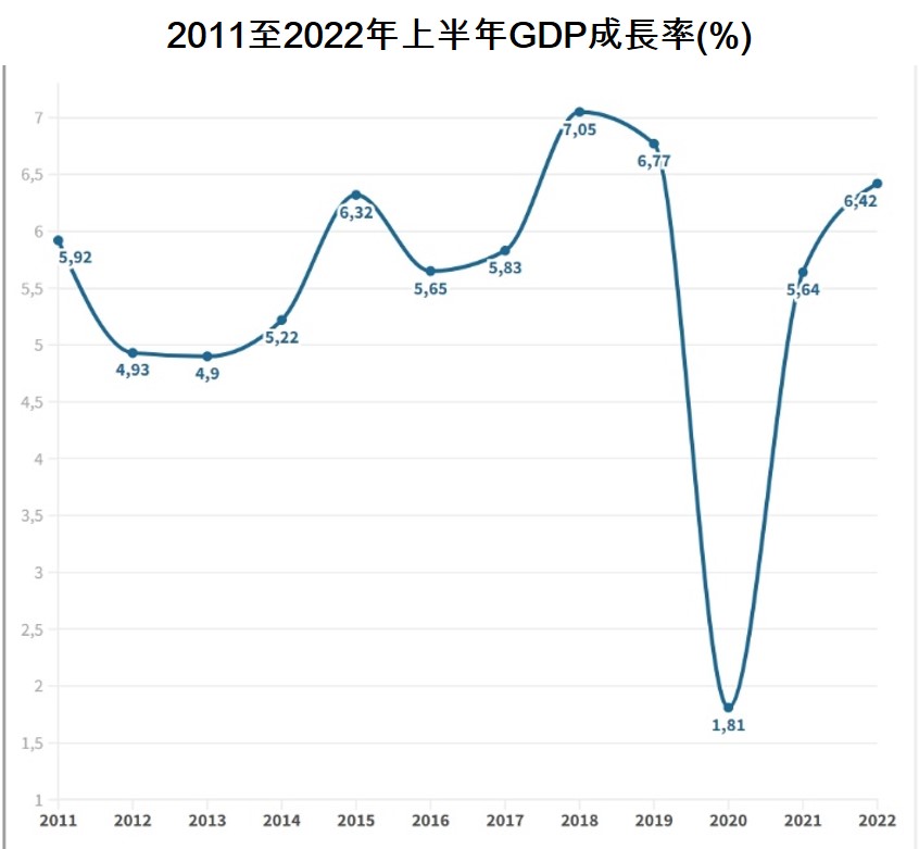 2022年上半年越南社會經濟概況總覽 越南財經 越南新聞